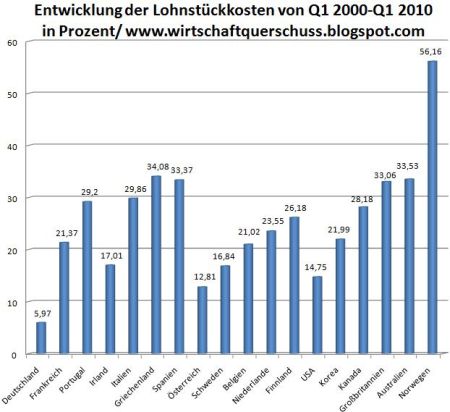 06-lohnstuckkosten-eu-2000-2010